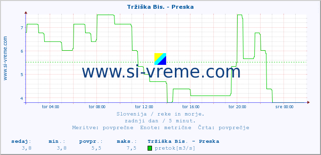 POVPREČJE :: Tržiška Bis. - Preska :: temperatura | pretok | višina :: zadnji dan / 5 minut.