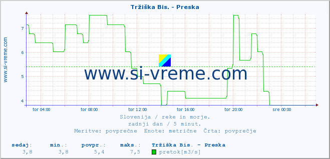 POVPREČJE :: Tržiška Bis. - Preska :: temperatura | pretok | višina :: zadnji dan / 5 minut.