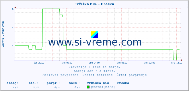 POVPREČJE :: Tržiška Bis. - Preska :: temperatura | pretok | višina :: zadnji dan / 5 minut.