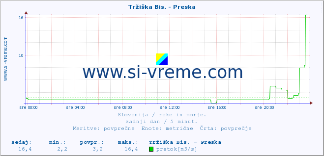 POVPREČJE :: Tržiška Bis. - Preska :: temperatura | pretok | višina :: zadnji dan / 5 minut.