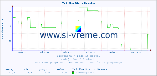 POVPREČJE :: Tržiška Bis. - Preska :: temperatura | pretok | višina :: zadnji dan / 5 minut.