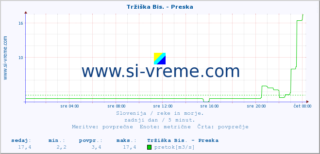 POVPREČJE :: Tržiška Bis. - Preska :: temperatura | pretok | višina :: zadnji dan / 5 minut.