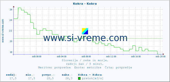 POVPREČJE :: Kokra - Kokra :: temperatura | pretok | višina :: zadnji dan / 5 minut.