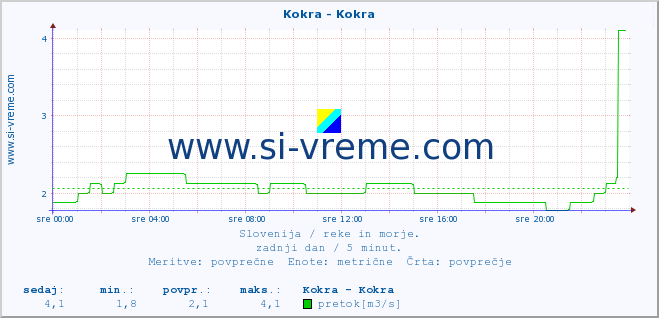 POVPREČJE :: Kokra - Kokra :: temperatura | pretok | višina :: zadnji dan / 5 minut.