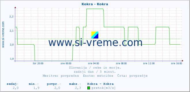 POVPREČJE :: Kokra - Kokra :: temperatura | pretok | višina :: zadnji dan / 5 minut.