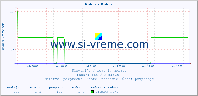 POVPREČJE :: Kokra - Kokra :: temperatura | pretok | višina :: zadnji dan / 5 minut.