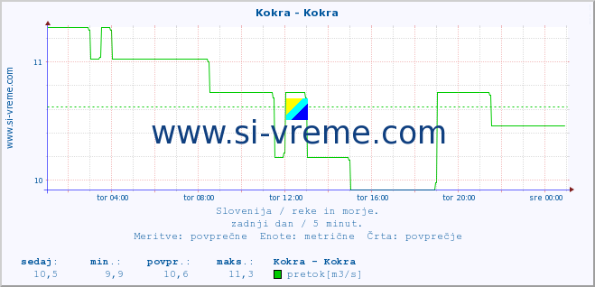 POVPREČJE :: Kokra - Kokra :: temperatura | pretok | višina :: zadnji dan / 5 minut.