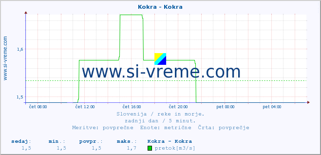 POVPREČJE :: Kokra - Kokra :: temperatura | pretok | višina :: zadnji dan / 5 minut.