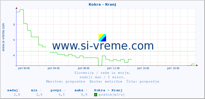 POVPREČJE :: Kokra - Kranj :: temperatura | pretok | višina :: zadnji dan / 5 minut.