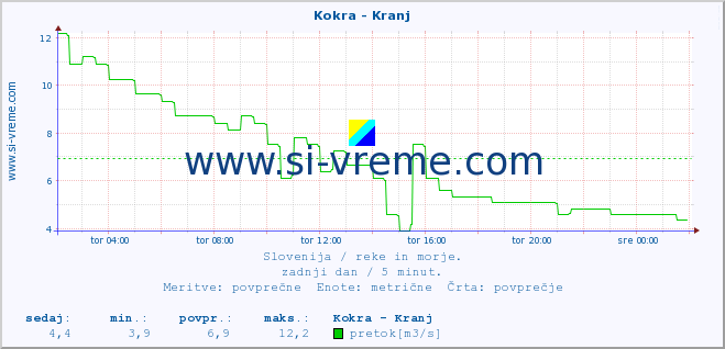 POVPREČJE :: Kokra - Kranj :: temperatura | pretok | višina :: zadnji dan / 5 minut.