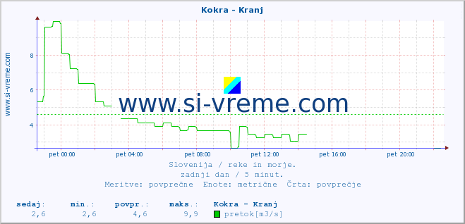 POVPREČJE :: Kokra - Kranj :: temperatura | pretok | višina :: zadnji dan / 5 minut.