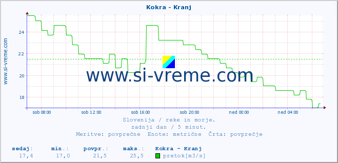 POVPREČJE :: Kokra - Kranj :: temperatura | pretok | višina :: zadnji dan / 5 minut.