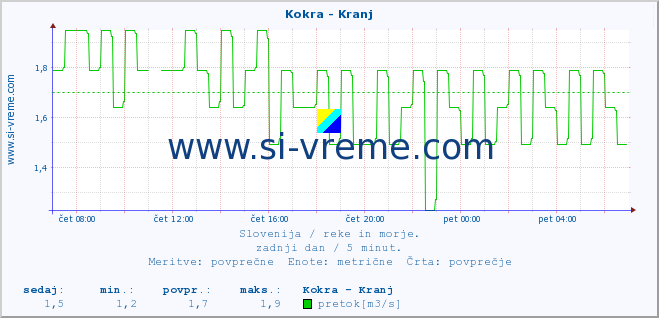 POVPREČJE :: Kokra - Kranj :: temperatura | pretok | višina :: zadnji dan / 5 minut.