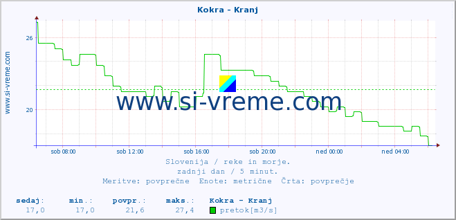 POVPREČJE :: Kokra - Kranj :: temperatura | pretok | višina :: zadnji dan / 5 minut.