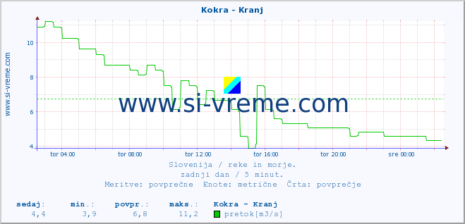 POVPREČJE :: Kokra - Kranj :: temperatura | pretok | višina :: zadnji dan / 5 minut.