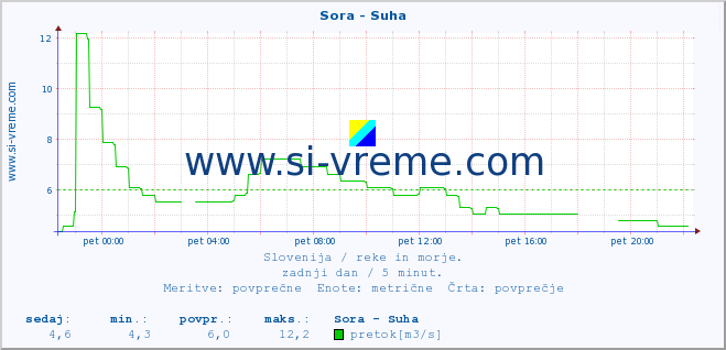 POVPREČJE :: Sora - Suha :: temperatura | pretok | višina :: zadnji dan / 5 minut.