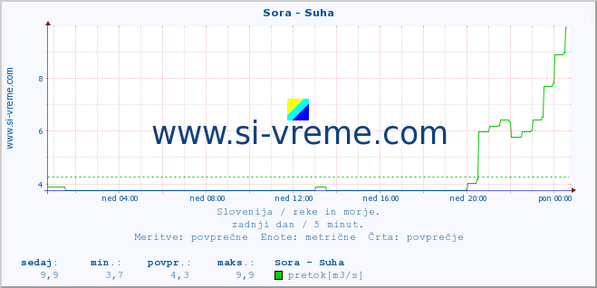 POVPREČJE :: Sora - Suha :: temperatura | pretok | višina :: zadnji dan / 5 minut.