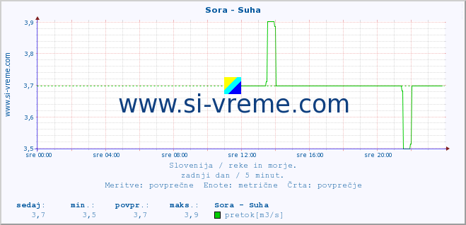 POVPREČJE :: Sora - Suha :: temperatura | pretok | višina :: zadnji dan / 5 minut.