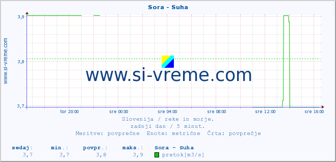 POVPREČJE :: Sora - Suha :: temperatura | pretok | višina :: zadnji dan / 5 minut.