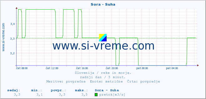 POVPREČJE :: Sora - Suha :: temperatura | pretok | višina :: zadnji dan / 5 minut.