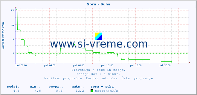 POVPREČJE :: Sora - Suha :: temperatura | pretok | višina :: zadnji dan / 5 minut.