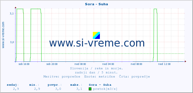 POVPREČJE :: Sora - Suha :: temperatura | pretok | višina :: zadnji dan / 5 minut.