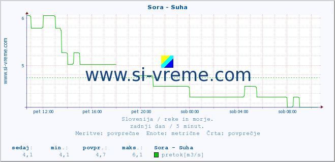 POVPREČJE :: Sora - Suha :: temperatura | pretok | višina :: zadnji dan / 5 minut.