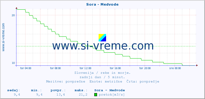 POVPREČJE :: Sora - Medvode :: temperatura | pretok | višina :: zadnji dan / 5 minut.