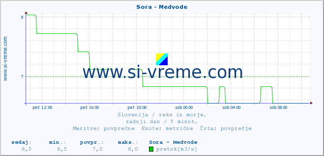 POVPREČJE :: Sora - Medvode :: temperatura | pretok | višina :: zadnji dan / 5 minut.