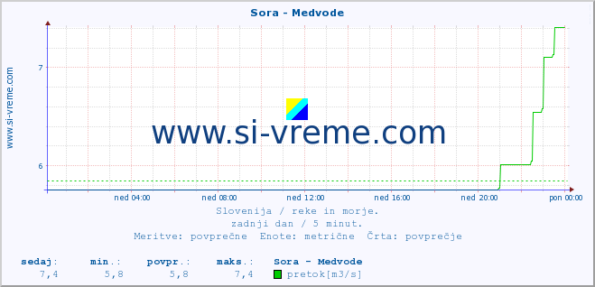 POVPREČJE :: Sora - Medvode :: temperatura | pretok | višina :: zadnji dan / 5 minut.