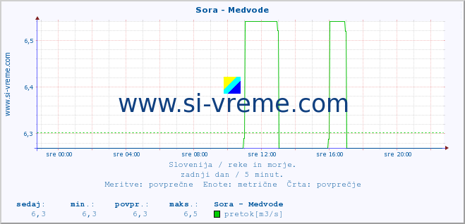 POVPREČJE :: Sora - Medvode :: temperatura | pretok | višina :: zadnji dan / 5 minut.