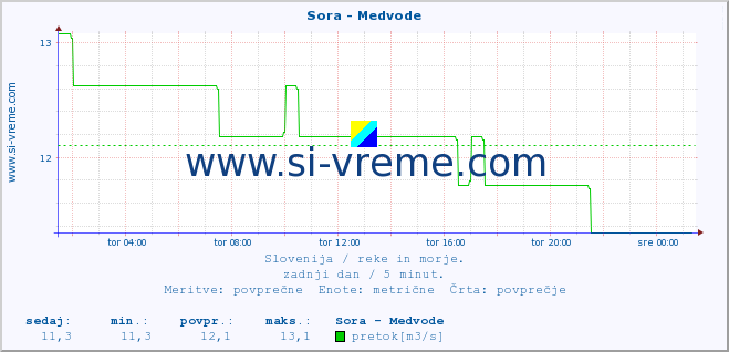 POVPREČJE :: Sora - Medvode :: temperatura | pretok | višina :: zadnji dan / 5 minut.