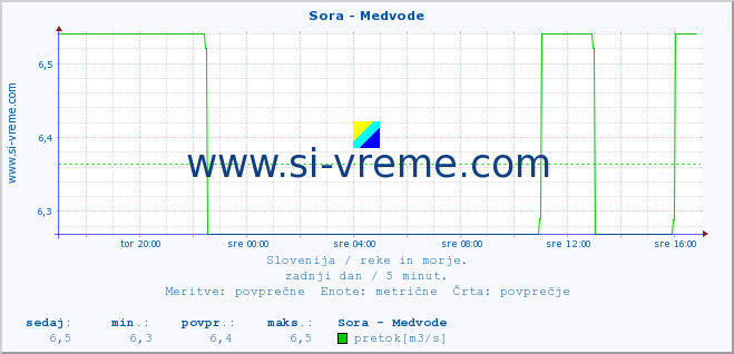 POVPREČJE :: Sora - Medvode :: temperatura | pretok | višina :: zadnji dan / 5 minut.