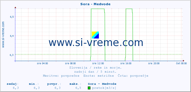 POVPREČJE :: Sora - Medvode :: temperatura | pretok | višina :: zadnji dan / 5 minut.