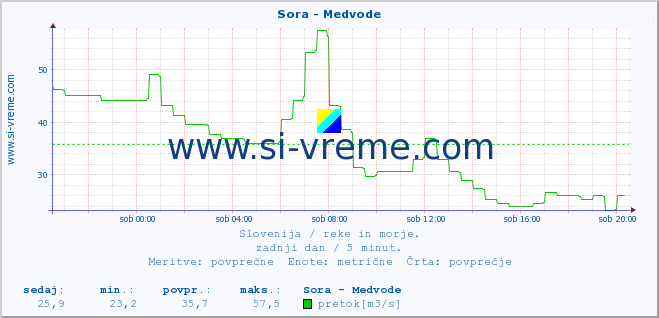 POVPREČJE :: Sora - Medvode :: temperatura | pretok | višina :: zadnji dan / 5 minut.