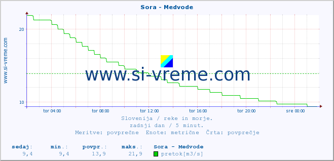 POVPREČJE :: Sora - Medvode :: temperatura | pretok | višina :: zadnji dan / 5 minut.