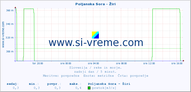 POVPREČJE :: Poljanska Sora - Žiri :: temperatura | pretok | višina :: zadnji dan / 5 minut.