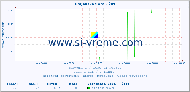 POVPREČJE :: Poljanska Sora - Žiri :: temperatura | pretok | višina :: zadnji dan / 5 minut.