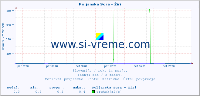 POVPREČJE :: Poljanska Sora - Žiri :: temperatura | pretok | višina :: zadnji dan / 5 minut.