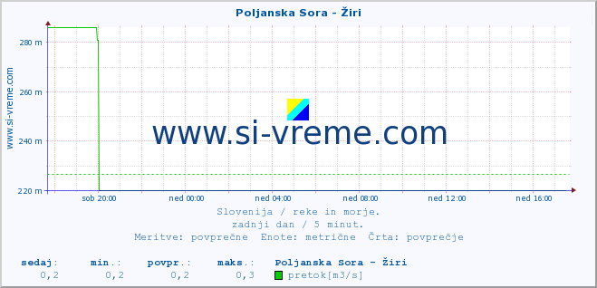 POVPREČJE :: Poljanska Sora - Žiri :: temperatura | pretok | višina :: zadnji dan / 5 minut.