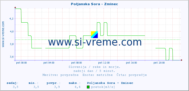 POVPREČJE :: Poljanska Sora - Zminec :: temperatura | pretok | višina :: zadnji dan / 5 minut.