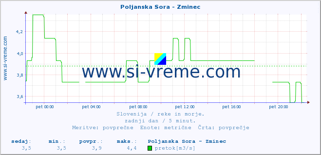 POVPREČJE :: Poljanska Sora - Zminec :: temperatura | pretok | višina :: zadnji dan / 5 minut.