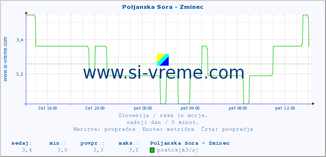 POVPREČJE :: Poljanska Sora - Zminec :: temperatura | pretok | višina :: zadnji dan / 5 minut.