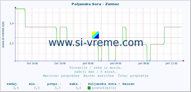 POVPREČJE :: Poljanska Sora - Zminec :: temperatura | pretok | višina :: zadnji dan / 5 minut.