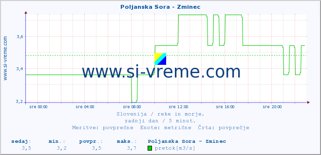 POVPREČJE :: Poljanska Sora - Zminec :: temperatura | pretok | višina :: zadnji dan / 5 minut.