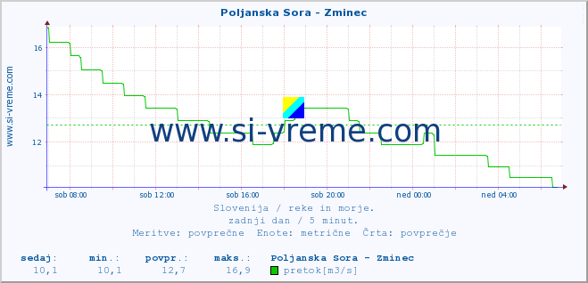 POVPREČJE :: Poljanska Sora - Zminec :: temperatura | pretok | višina :: zadnji dan / 5 minut.