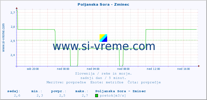 POVPREČJE :: Poljanska Sora - Zminec :: temperatura | pretok | višina :: zadnji dan / 5 minut.