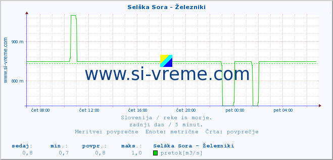 POVPREČJE :: Selška Sora - Železniki :: temperatura | pretok | višina :: zadnji dan / 5 minut.