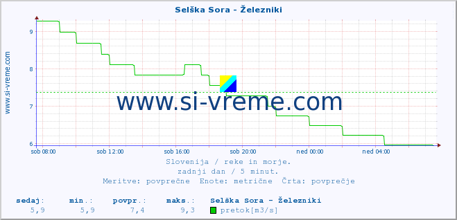 POVPREČJE :: Selška Sora - Železniki :: temperatura | pretok | višina :: zadnji dan / 5 minut.