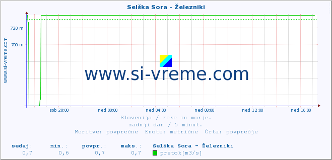 POVPREČJE :: Selška Sora - Železniki :: temperatura | pretok | višina :: zadnji dan / 5 minut.